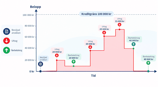 Illustration av hur kontokredit/revolverande kredit fungerar.